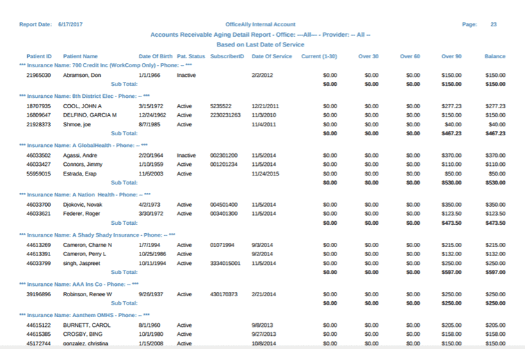 Accounts receivable aging detail report grouped by insurance payer, with each outstanding balance bucketed into current, over 30, over 60 and over 90 days.
